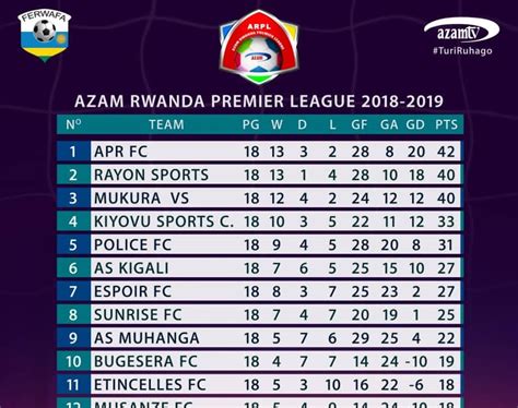 rwanda premier league table|rwanda primus national league table.